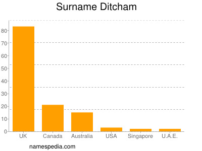 Familiennamen Ditcham