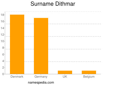 Surname Dithmar
