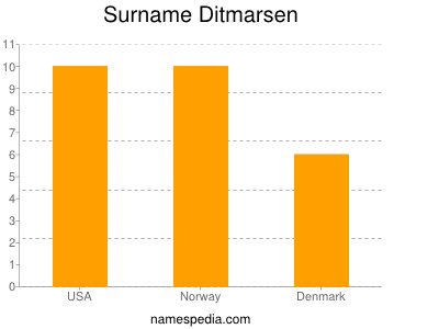 Familiennamen Ditmarsen