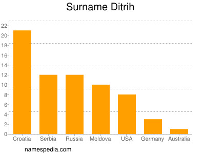 Surname Ditrih