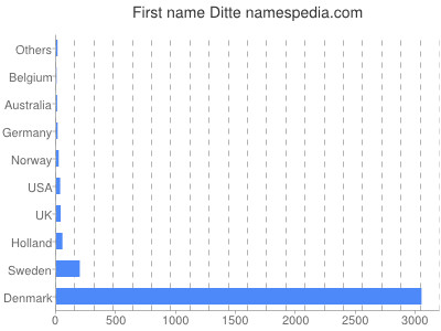 Given name Ditte
