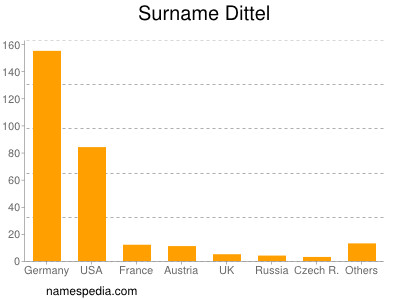 Surname Dittel