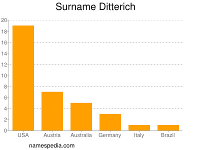Surname Ditterich