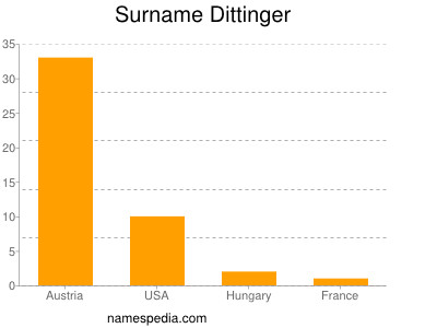Surname Dittinger