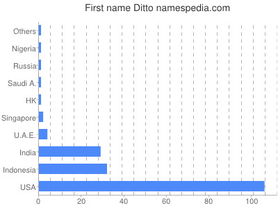 Given name Ditto