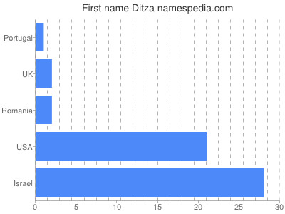 Given name Ditza