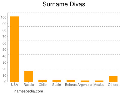 Familiennamen Divas