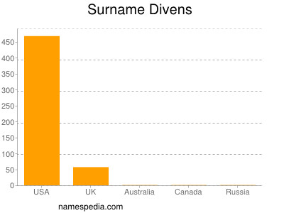 Surname Divens