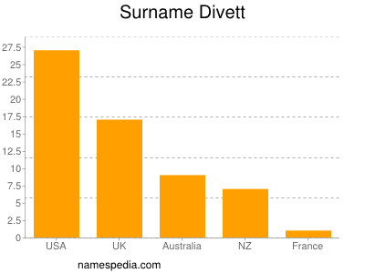 Surname Divett