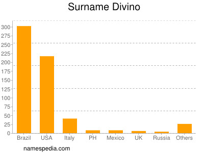 Surname Divino