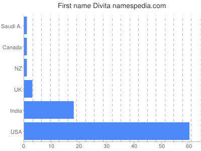 Given name Divita