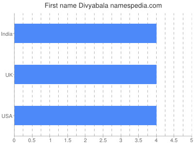 Given name Divyabala