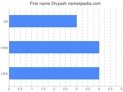 Given name Divyash