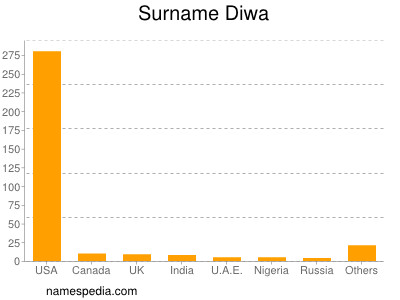 Surname Diwa