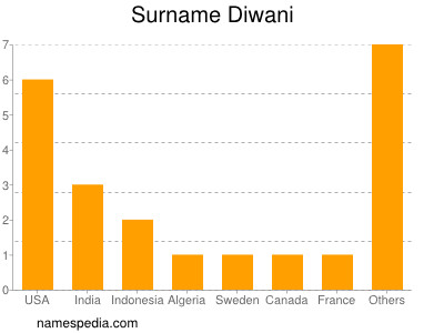 Surname Diwani