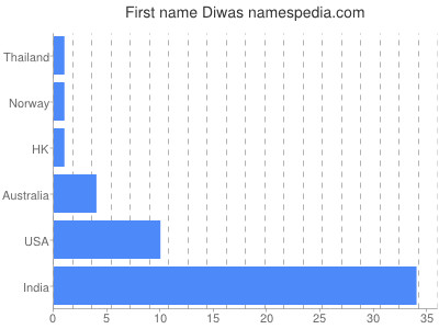 Given name Diwas