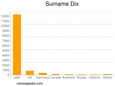 Surname Dix