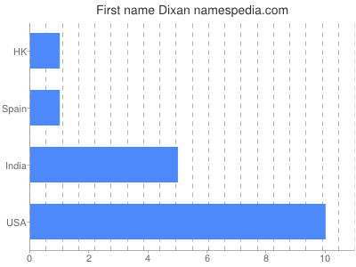 Given name Dixan