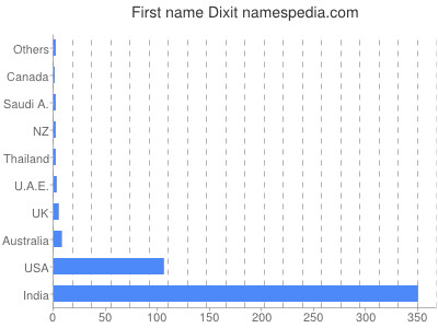 Given name Dixit