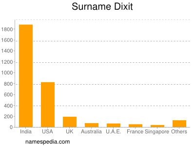 Surname Dixit