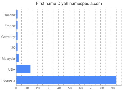 Given name Diyah