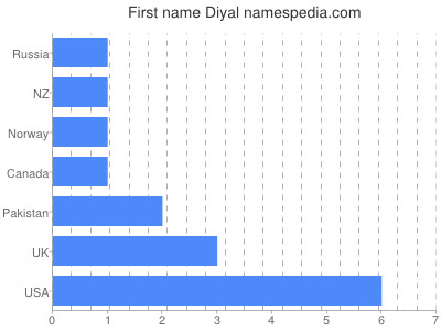 Given name Diyal
