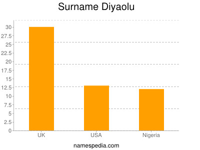 Surname Diyaolu