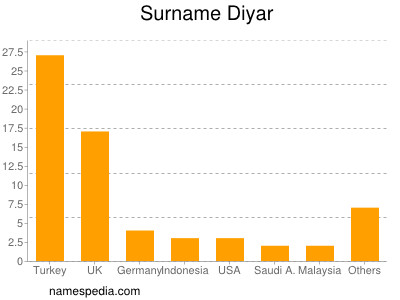 Surname Diyar