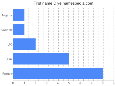 Given name Diye