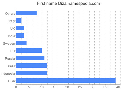Given name Diza