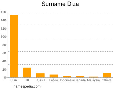 Surname Diza