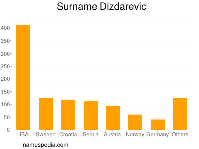 Surname Dizdarevic