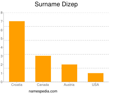 Familiennamen Dizep