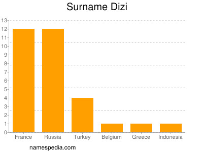 Familiennamen Dizi