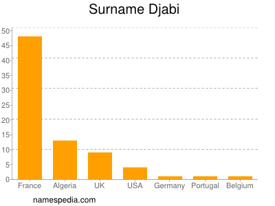 nom Djabi