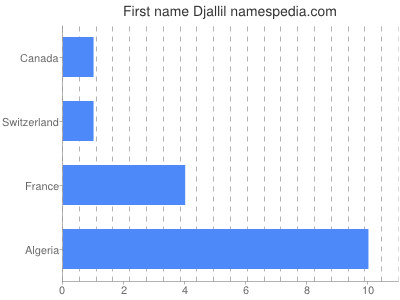 Given name Djallil