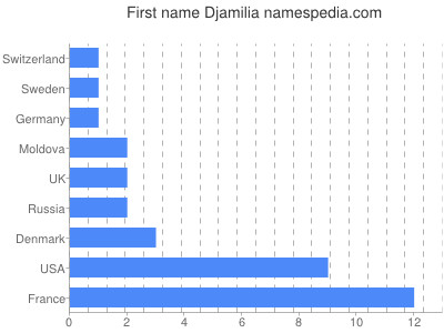 Given name Djamilia