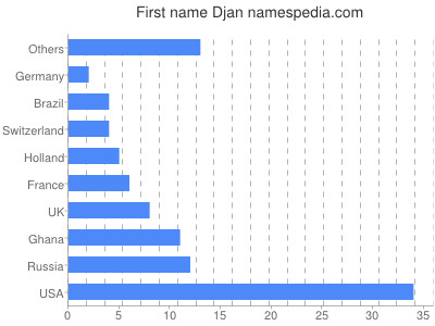 Given name Djan