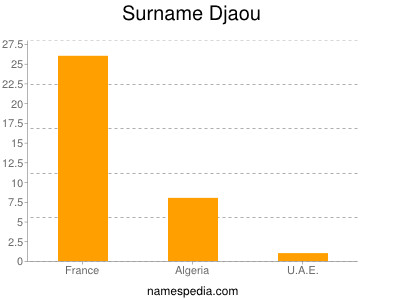Surname Djaou