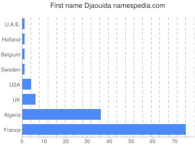 Given name Djaouida
