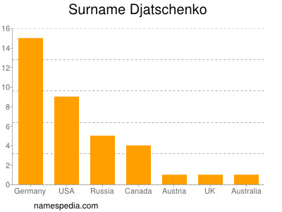 Surname Djatschenko