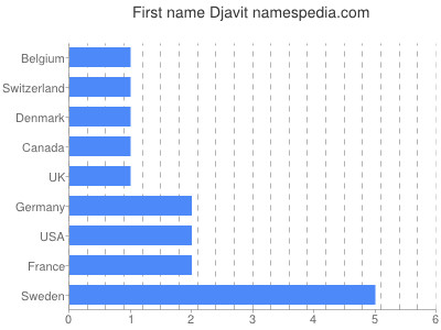 Given name Djavit