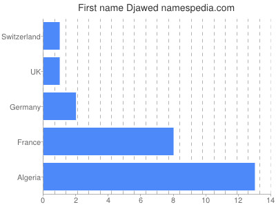 Vornamen Djawed