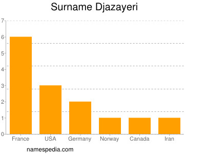 Surname Djazayeri