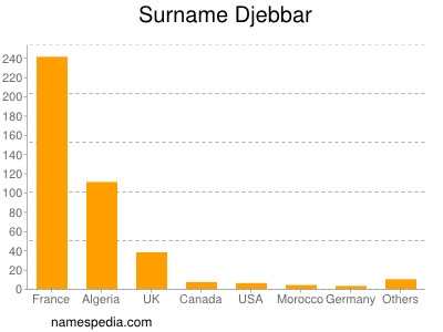 Surname Djebbar