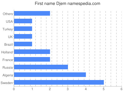 Given name Djem