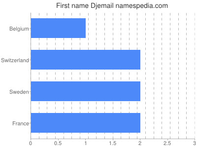 Given name Djemail