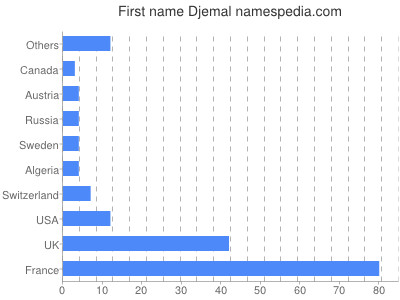 prenom Djemal