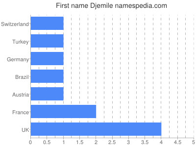 Given name Djemile
