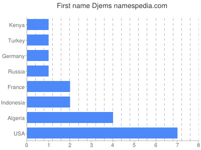 Given name Djems
